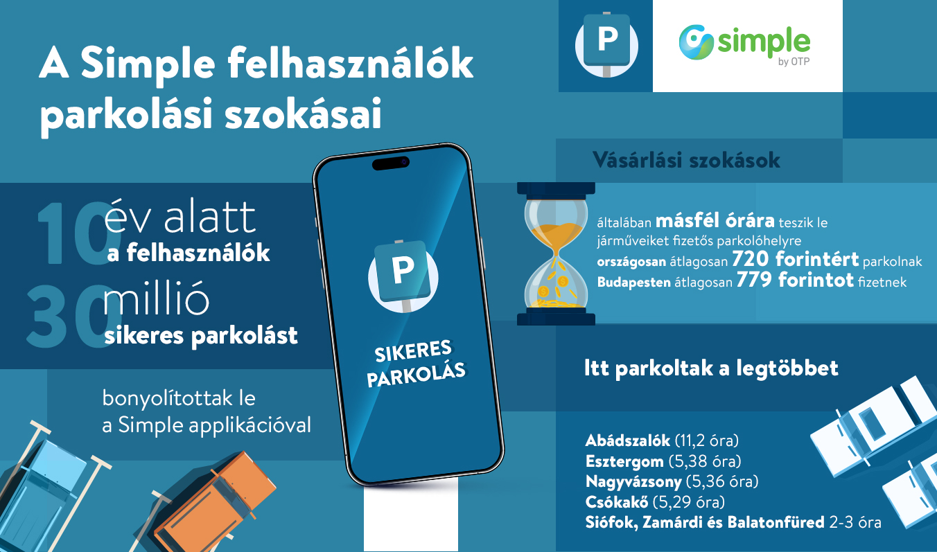 Így parkolunk mi: hol és mennyit fizetnek a magyarok a várakozásért?